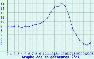 Courbe de tempratures pour Corny-sur-Moselle (57)