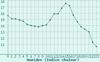 Courbe de l'humidex pour Agde (34)