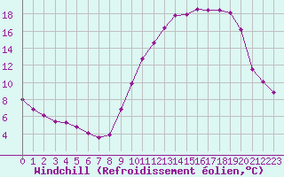 Courbe du refroidissement olien pour Coulommes-et-Marqueny (08)
