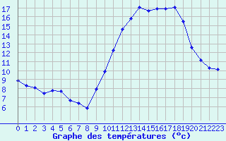 Courbe de tempratures pour Bridel (Lu)