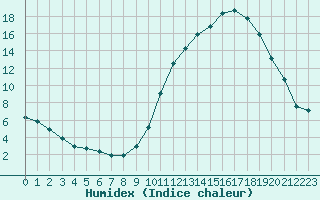 Courbe de l'humidex pour La Baeza (Esp)