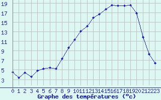 Courbe de tempratures pour Recoules de Fumas (48)