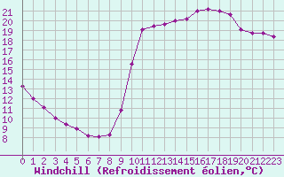 Courbe du refroidissement olien pour Dieppe (76)