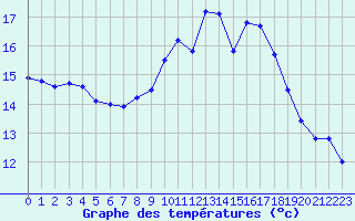 Courbe de tempratures pour Nonaville (16)