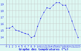 Courbe de tempratures pour L