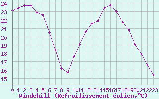 Courbe du refroidissement olien pour Saint-Maximin-la-Sainte-Baume (83)