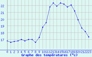 Courbe de tempratures pour Saint-Igneuc (22)