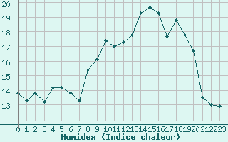 Courbe de l'humidex pour Melun (77)