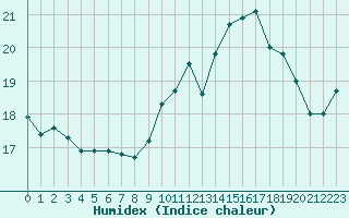 Courbe de l'humidex pour Cap de la Hve (76)