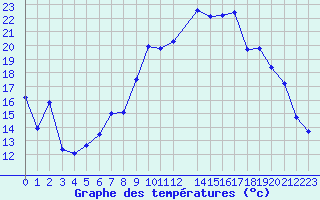 Courbe de tempratures pour Lans-en-Vercors - Les Allires (38)