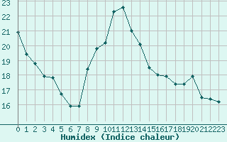 Courbe de l'humidex pour Nancy - Ochey (54)