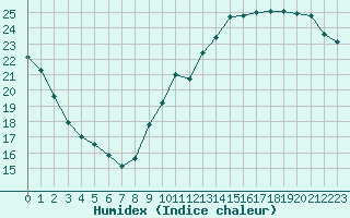 Courbe de l'humidex pour Jan (Esp)