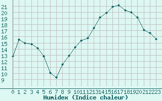 Courbe de l'humidex pour Brigueuil (16)