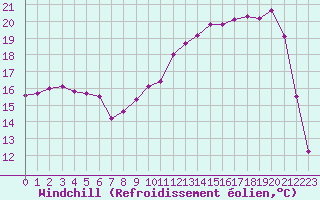 Courbe du refroidissement olien pour Chteaudun (28)