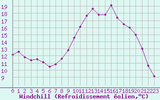 Courbe du refroidissement olien pour Anglars St-Flix(12)