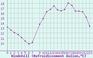 Courbe du refroidissement olien pour Trgueux (22)