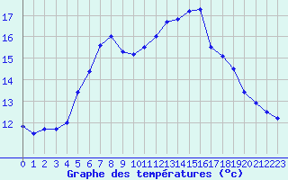 Courbe de tempratures pour Le Bourget (93)