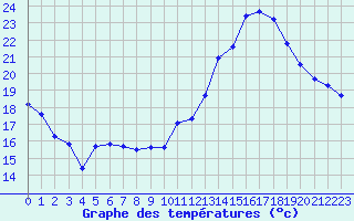 Courbe de tempratures pour Sgur-le-Chteau (19)