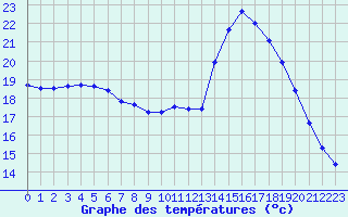 Courbe de tempratures pour Treize-Vents (85)