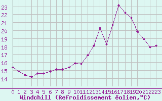 Courbe du refroidissement olien pour Izegem (Be)