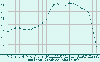 Courbe de l'humidex pour Creil (60)