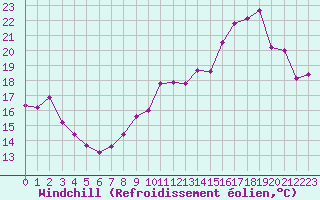 Courbe du refroidissement olien pour Bourg-Saint-Andol (07)