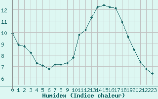 Courbe de l'humidex pour Marseille - Saint-Loup (13)