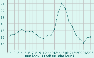 Courbe de l'humidex pour Cap Cpet (83)