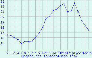 Courbe de tempratures pour Landivisiau (29)