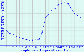 Courbe de tempratures pour Cavalaire-sur-Mer (83)