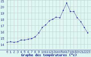 Courbe de tempratures pour Guidel (56)