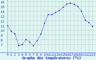 Courbe de tempratures pour Verngues - Hameau de Cazan (13)