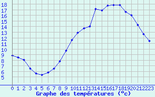 Courbe de tempratures pour Rethel (08)