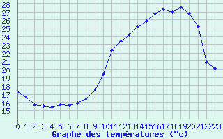 Courbe de tempratures pour Muret (31)