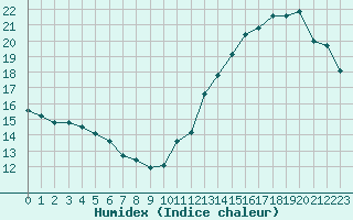 Courbe de l'humidex pour Cabestany (66)