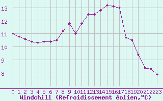 Courbe du refroidissement olien pour Angers-Beaucouz (49)