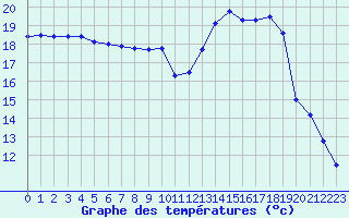 Courbe de tempratures pour Saint-Mdard-d