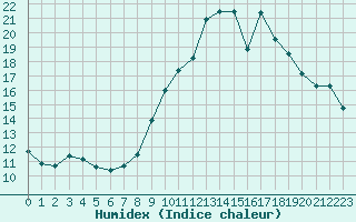 Courbe de l'humidex pour Fiscaglia Migliarino (It)