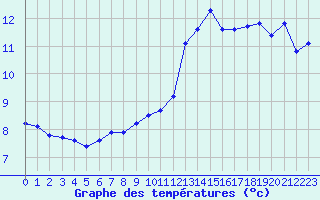 Courbe de tempratures pour Thorrenc (07)