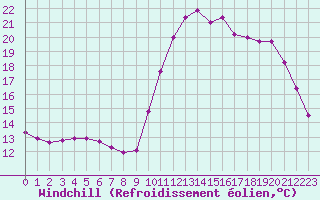 Courbe du refroidissement olien pour Nostang (56)