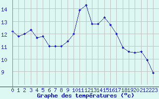 Courbe de tempratures pour Cap Bar (66)
