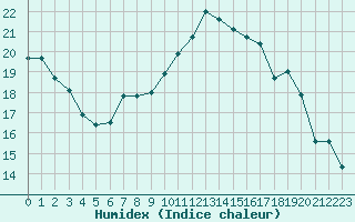 Courbe de l'humidex pour Douzens (11)