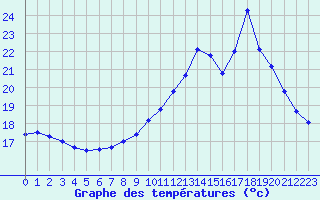 Courbe de tempratures pour Dijon / Longvic (21)