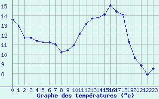 Courbe de tempratures pour Verneuil (78)