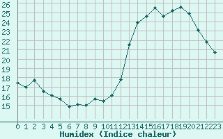 Courbe de l'humidex pour Aubenas - Lanas (07)