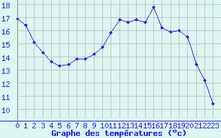 Courbe de tempratures pour Bridel (Lu)