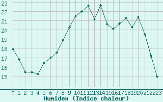 Courbe de l'humidex pour Saint-Brieuc (22)