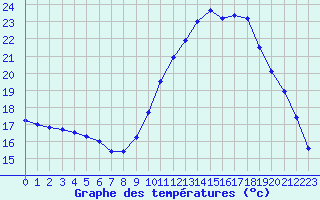 Courbe de tempratures pour Le Luc - Cannet des Maures (83)