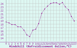 Courbe du refroidissement olien pour Montredon des Corbires (11)