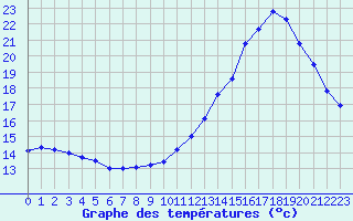 Courbe de tempratures pour Cambrai / Epinoy (62)